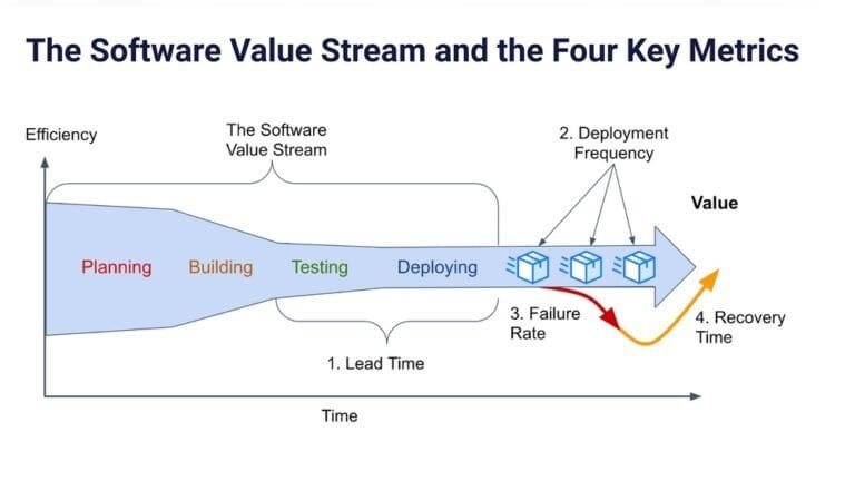 Software Value Over Time