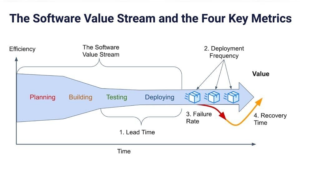 Software Value Over Time